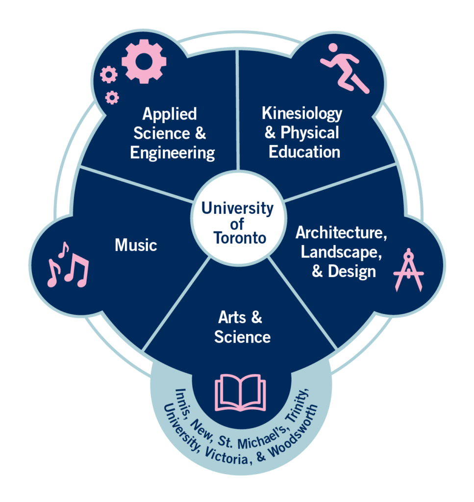 University of Toronto: Applied Science & Engineering, Kinesiology & Physical Education, Architecture, Landscape, & Design, Arts & Science (Innis, New, St. Michael's, Trinity, University, Victoria, & Woodsworth), Music